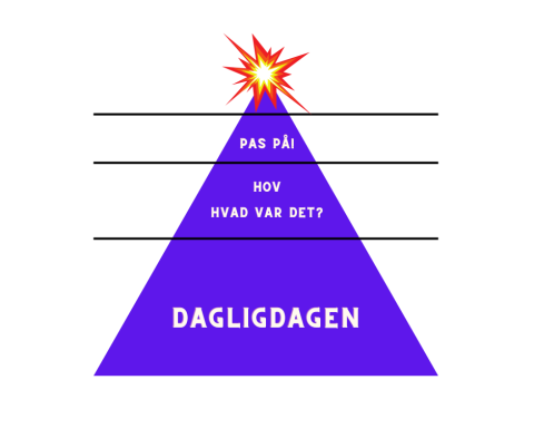 Pyramide der viser forskellige lag i et samarbejde